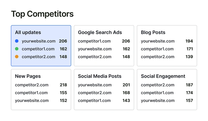 Top competitors activity report
